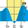 Langley tide chart for Friday, July 29, 2022