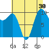 Langley tide chart for Saturday, July 30, 2022