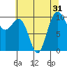 Langley tide chart for Sunday, July 31, 2022