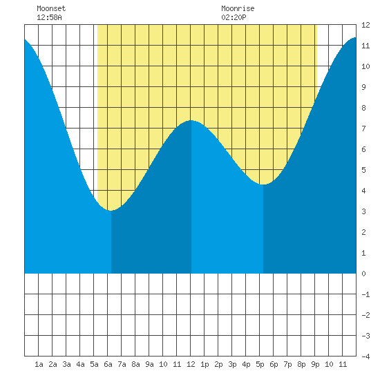 Langley tide chart for Thursday, July 7, 2022