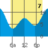 Langley tide chart for Thursday, July 7, 2022