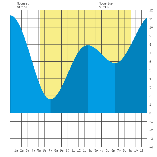 Langley tide chart for Friday, July 8, 2022