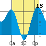 Langley tide chart for Saturday, August 13, 2022