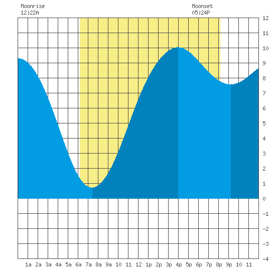 Langley tide chart for Sunday, August 21, 2022