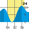 Langley tide chart for Wednesday, August 24, 2022
