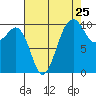 Langley tide chart for Thursday, August 25, 2022