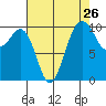 Langley tide chart for Friday, August 26, 2022