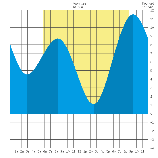Langley tide chart for Tuesday, August 2, 2022