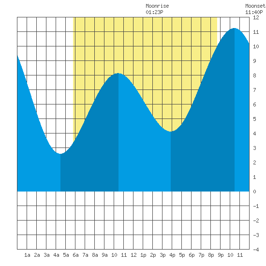 Langley tide chart for Thursday, August 4, 2022