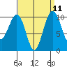 Langley tide chart for Sunday, September 11, 2022