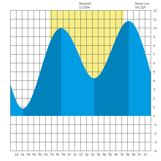 Langley tide chart for Wednesday, September 14, 2022