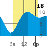 Langley tide chart for Sunday, September 18, 2022