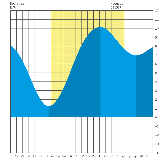 Langley tide chart for Monday, September 19, 2022