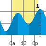 Langley tide chart for Thursday, September 1, 2022
