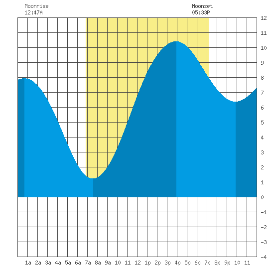 Langley tide chart for Tuesday, September 20, 2022