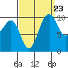 Langley tide chart for Friday, September 23, 2022