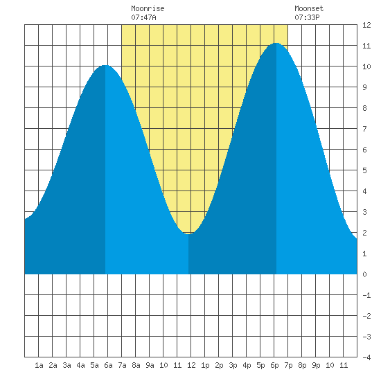 Langley tide chart for Monday, September 26, 2022
