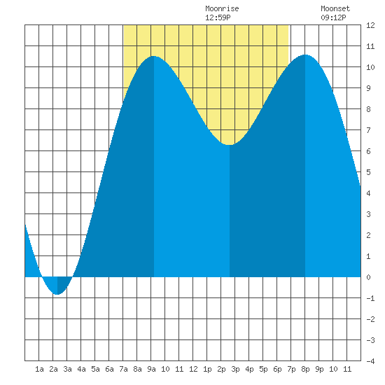 Langley tide chart for Friday, September 30, 2022