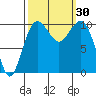 Langley tide chart for Friday, September 30, 2022