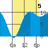 Langley tide chart for Monday, September 5, 2022