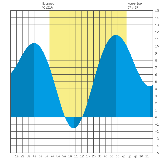 Langley tide chart for Friday, September 9, 2022
