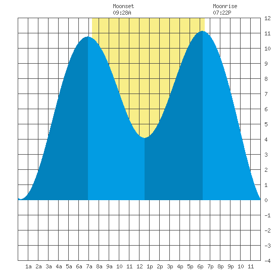 Langley tide chart for Tuesday, October 11, 2022
