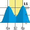 Langley tide chart for Tuesday, October 11, 2022