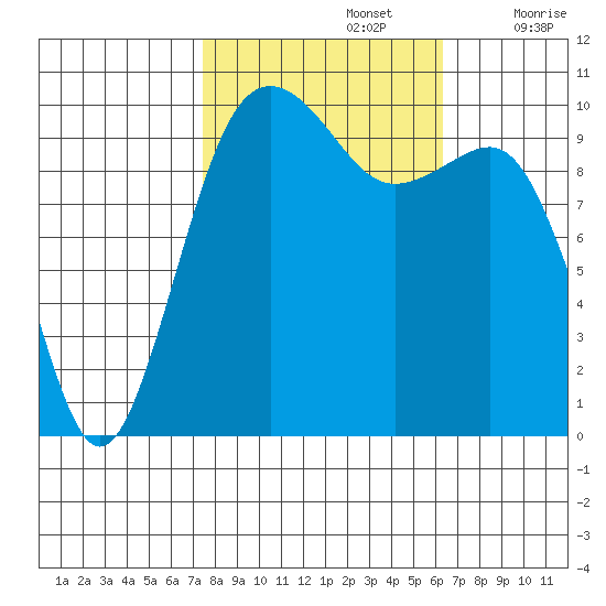 Langley tide chart for Saturday, October 15, 2022