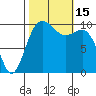 Langley tide chart for Saturday, October 15, 2022