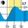 Langley tide chart for Monday, October 17, 2022