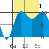 Langley tide chart for Saturday, October 1, 2022