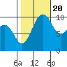 Langley tide chart for Thursday, October 20, 2022