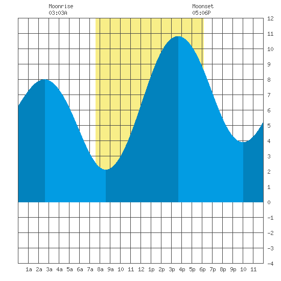 Langley tide chart for Friday, October 21, 2022