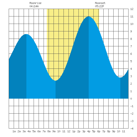 Langley tide chart for Saturday, October 22, 2022