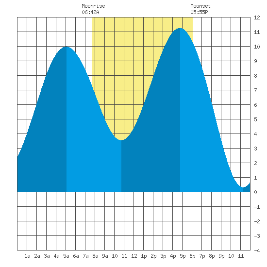 Langley tide chart for Monday, October 24, 2022