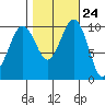 Langley tide chart for Monday, October 24, 2022