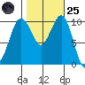 Langley tide chart for Tuesday, October 25, 2022