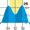 Langley tide chart for Wednesday, October 26, 2022