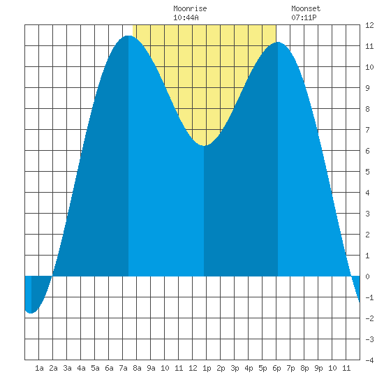 Langley tide chart for Thursday, October 27, 2022