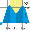 Langley tide chart for Thursday, October 27, 2022