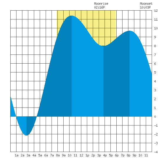 Langley tide chart for Sunday, October 30, 2022