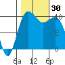 Langley tide chart for Sunday, October 30, 2022