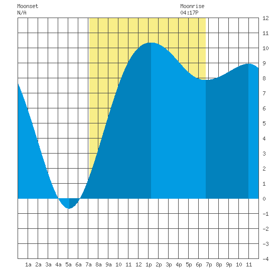 Langley tide chart for Monday, October 3, 2022