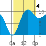 Langley tide chart for Tuesday, October 4, 2022