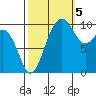 Langley tide chart for Wednesday, October 5, 2022