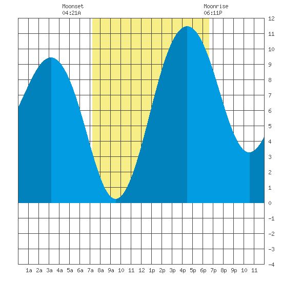 Langley tide chart for Friday, October 7, 2022