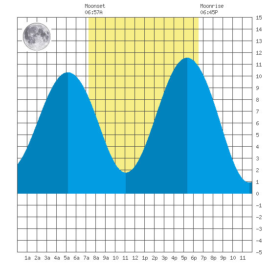 Langley tide chart for Sunday, October 9, 2022