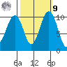 Langley tide chart for Sunday, October 9, 2022