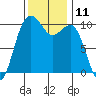 Langley tide chart for Friday, November 11, 2022