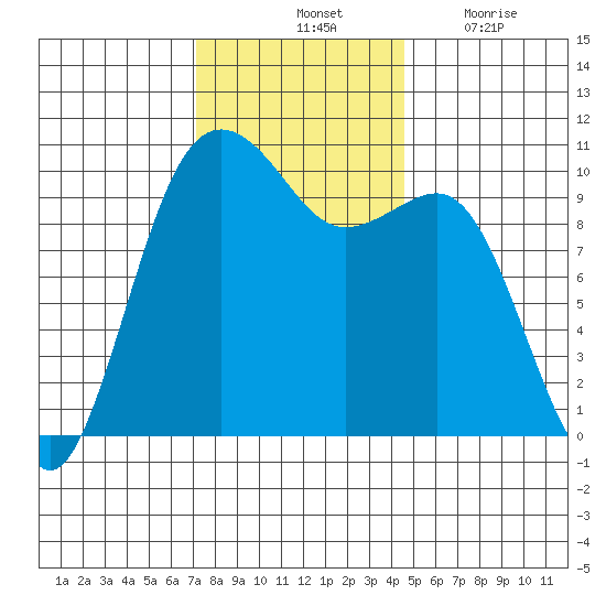 Langley tide chart for Saturday, November 12, 2022